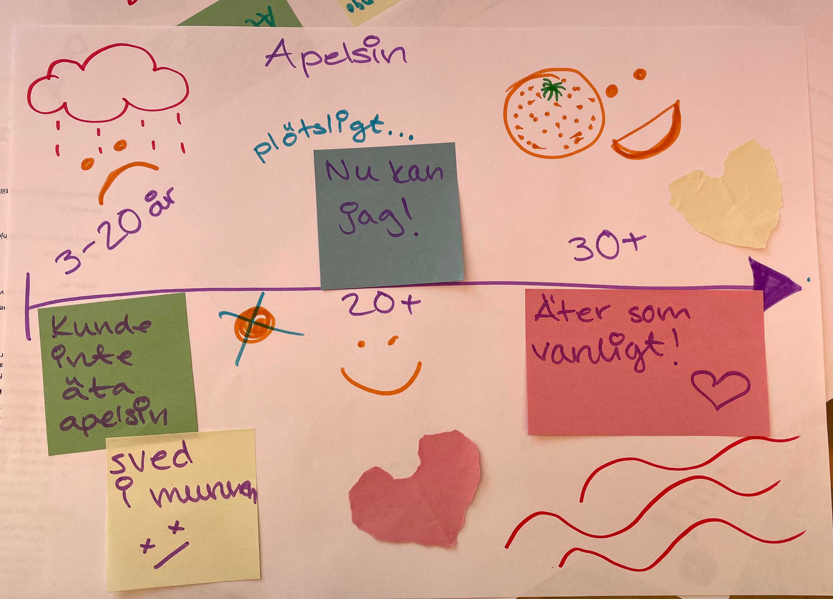 tidslinje om apelsin